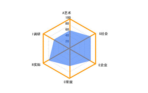 職業(yè)規(guī)劃測評