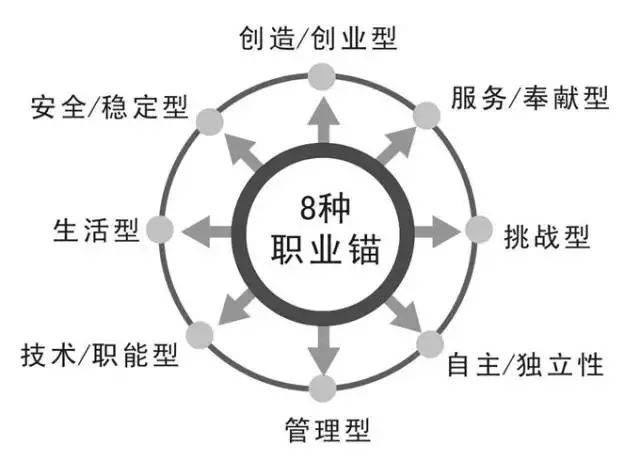 職業(yè)錨測評